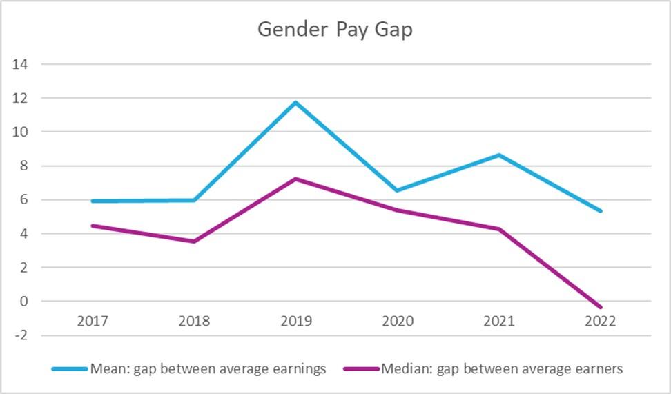 Gender Pay Gap Narrative Vso